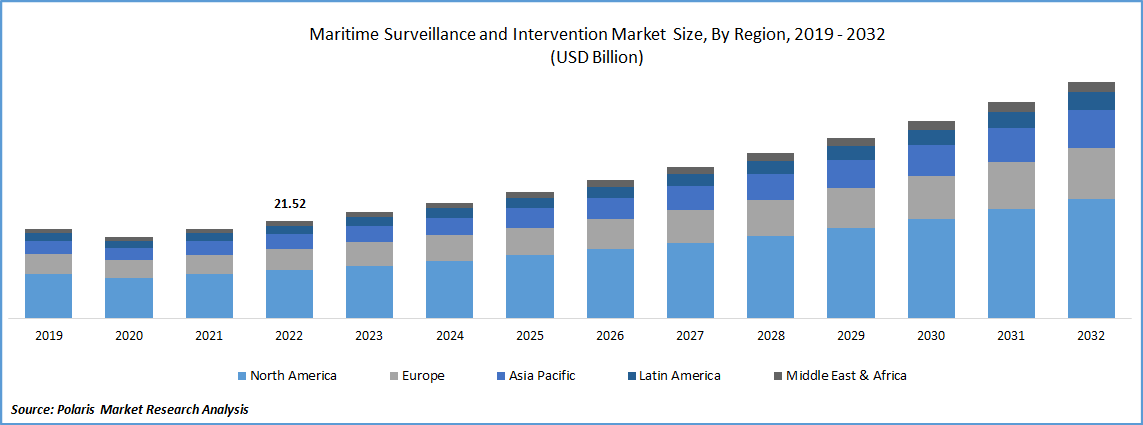 Maritime Surveillance and Intervention Market Size